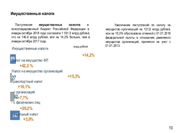 Имущественные налоги Поступления имущественных налогов в консолидированный бюджет Российской Федерации