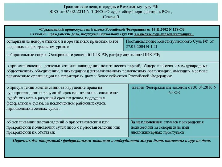 Гражданские дела, подсудные Верховному суду РФ ФКЗ от 07.02.2011 N