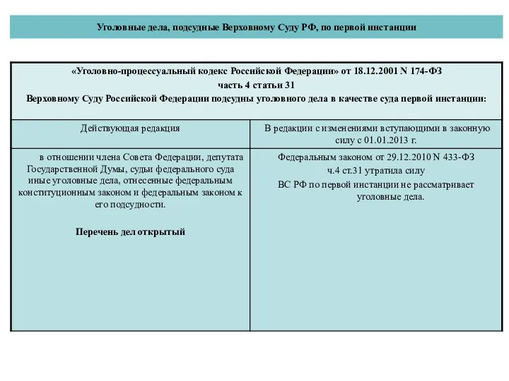 Уголовные дела, подсудные Верховному Суду РФ, по первой инстанции