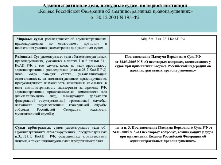 Административные дела, подсудные судам по первой инстанции «Кодекс Российской Федерации
