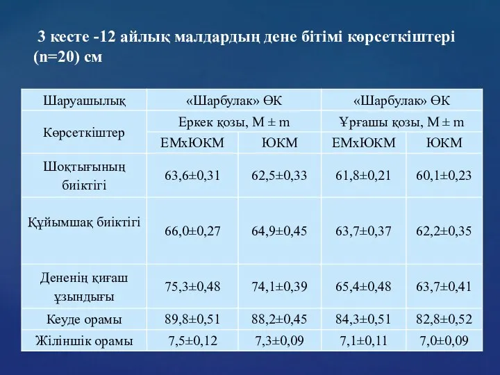 3 кесте -12 айлық малдардың дене бітімі көрсеткіштері (n=20) см