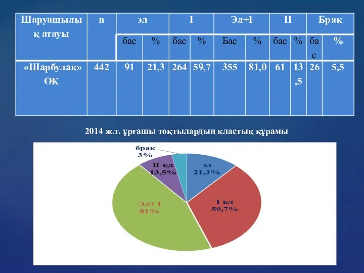 2014 ж.т. ұрғашы тоқтылардың кластық құрамы