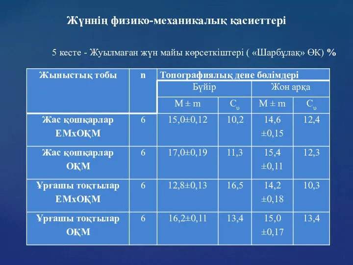 Жүннің физико-механикалық қасиеттері 5 кесте - Жуылмаған жүн майы көрсеткіштері ( «Шарбұлақ» ӨК) %