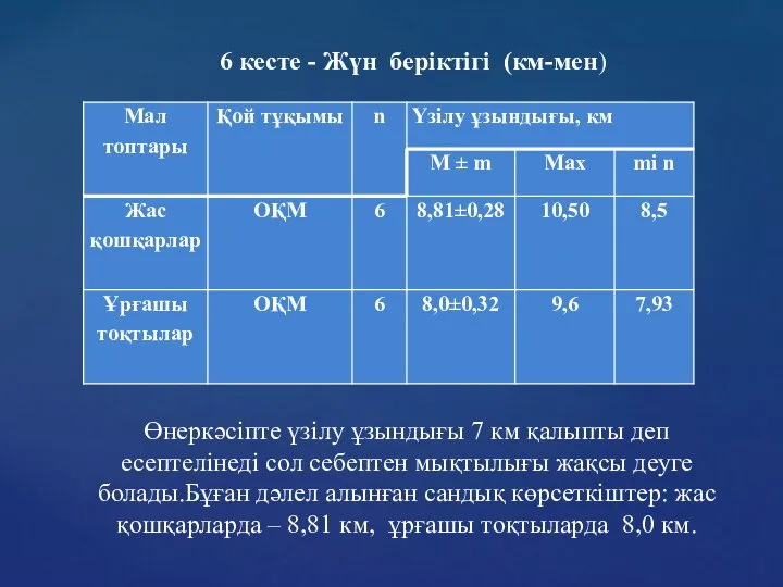 6 кесте - Жүн беріктігі (км-мен) Өнеркәсіпте үзілу ұзындығы 7