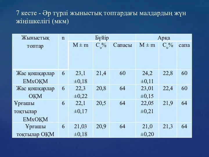 7 кесте - Әр түрлі жыныстық топтардағы малдардың жүн жіңішкелігі (мкм)