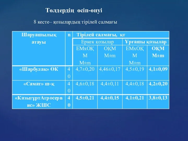 Төлдердің өсіп-өнуі 8 кесте– қозылардың тірілей салмағы