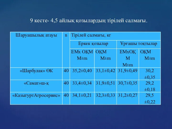 9 кесте- 4,5 айлық қозылардың тірілей салмағы.