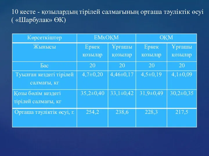 10 кесте - қозылардың тірілей салмағының орташа тәуліктік өсуі ( «Шарбулак» ӨК)