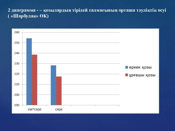 2 диаграмма - – қозылардың тірілей салмағының орташа тәуліктік өсуі ( «Шарбулак» ӨК)