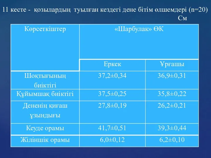 11 кесте - қозылардың туылған кездегі дене бітім өлшемдері (n=20) См