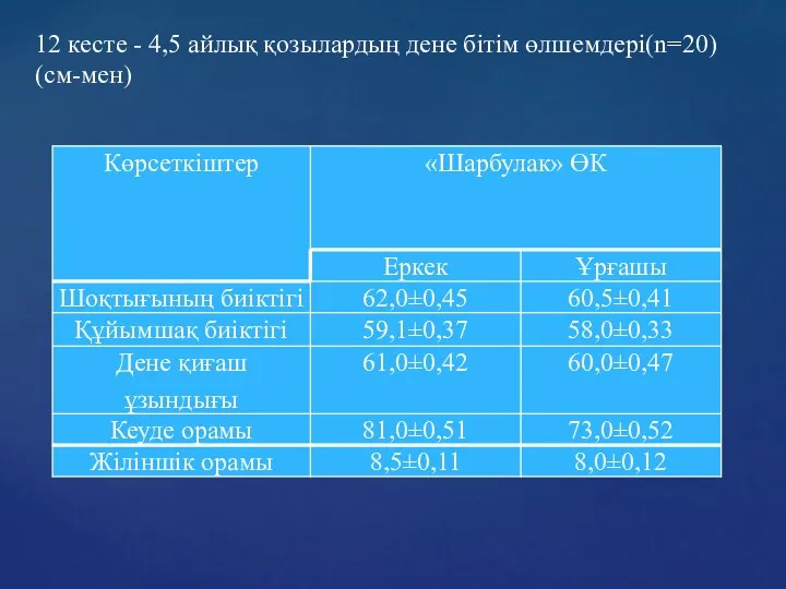 12 кесте - 4,5 айлық қозылардың дене бітім өлшемдері(n=20) (см-мен)