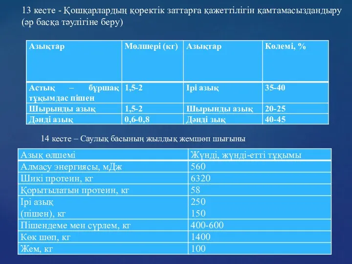 13 кесте - Қошқарлардың қоректік заттарға қажеттілігін қамтамасыздандыру (әр басқа