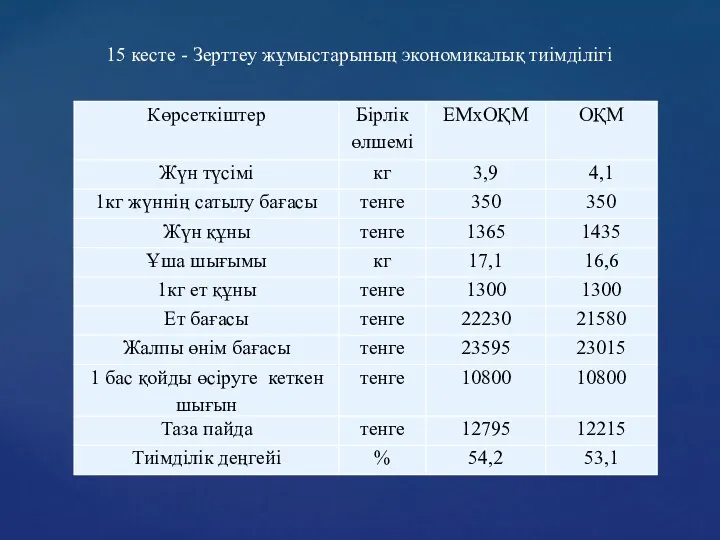 15 кесте - Зерттеу жұмыстарының экономикалық тиімділігі