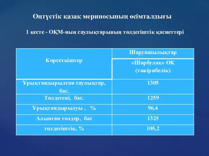 Оңтүстік қазақ мериносының өсімталдығы 1 кесте - ОҚМ-ның саулықтарының төлдегіштік қасиеттері