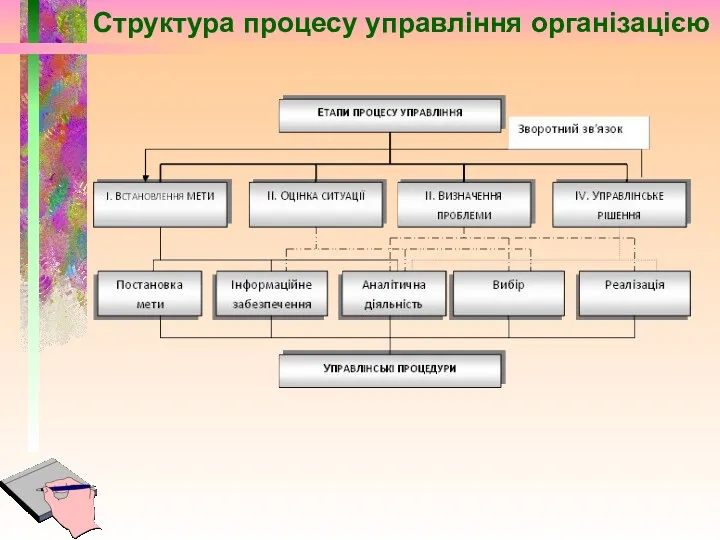 Структура процесу управління організацією