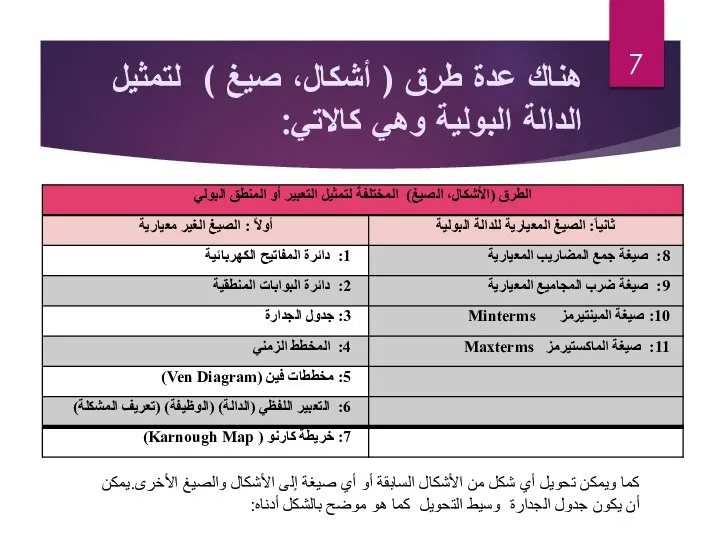 هناك عدة طرق ( أشكال، صيغ ) لتمثيل الدالة البولية