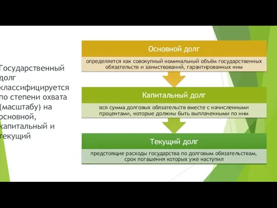 Государственный долг классифицируется по степени охвата (масштабу) на основной, капитальный и текущий