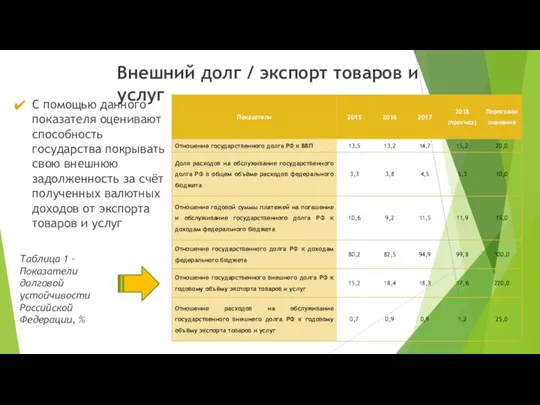 Внешний долг / экспорт товаров и услуг С помощью данного