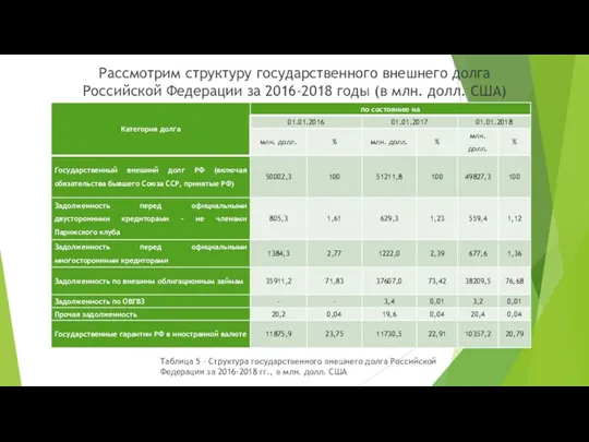 Рассмотрим структуру государственного внешнего долга Российской Федерации за 2016-2018 годы