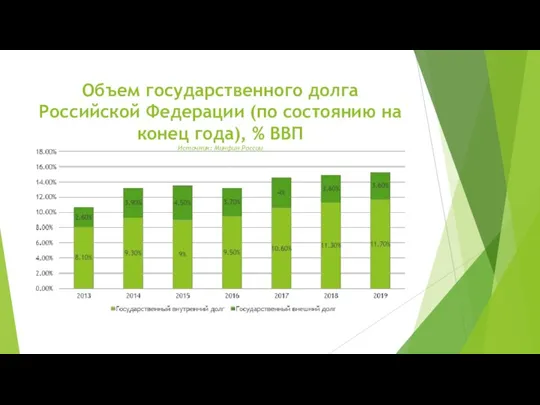 Объем государственного долга Российской Федерации (по состоянию на конец года), % ВВП Источник: Минфин России