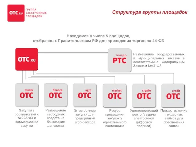 Размещение государственных и муниципальных заказов в соответствии с Федеральным Законом