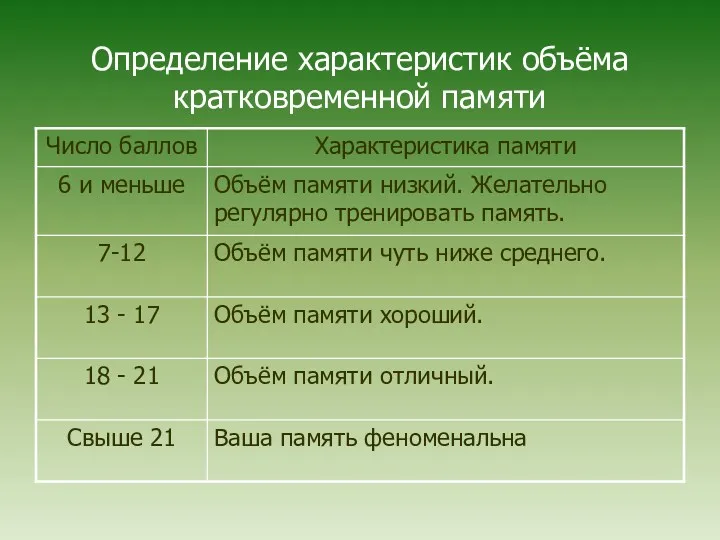 Определение характеристик объёма кратковременной памяти