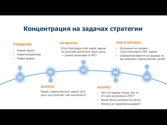 Концентрация на задачах стратегии