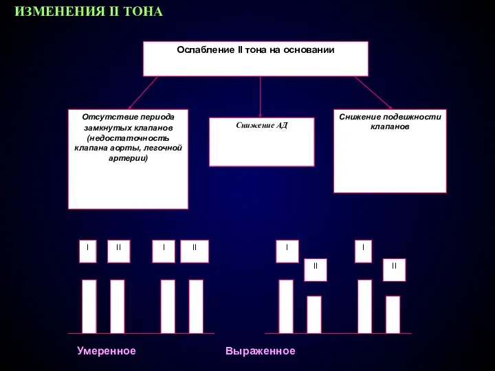 Умеренное Выраженное ИЗМЕНЕНИЯ II ТОНА