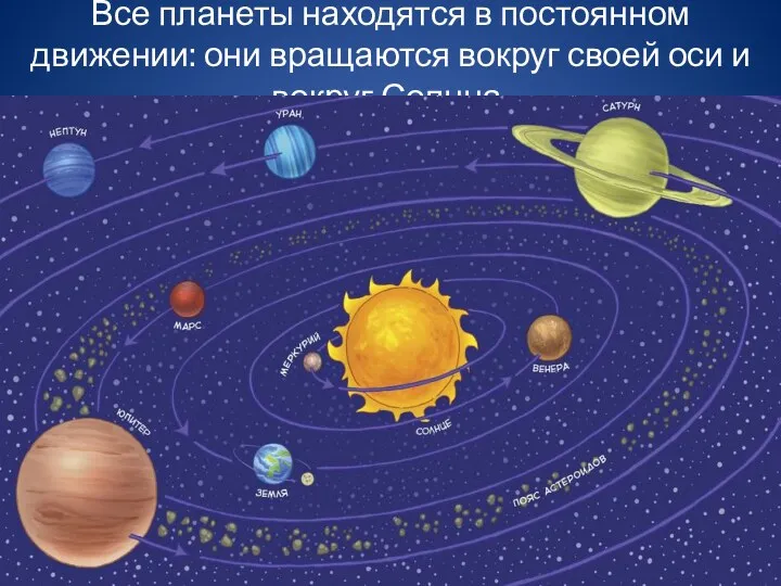 Все планеты находятся в постоянном движении: они вращаются вокруг своей оси и вокруг Солнца.