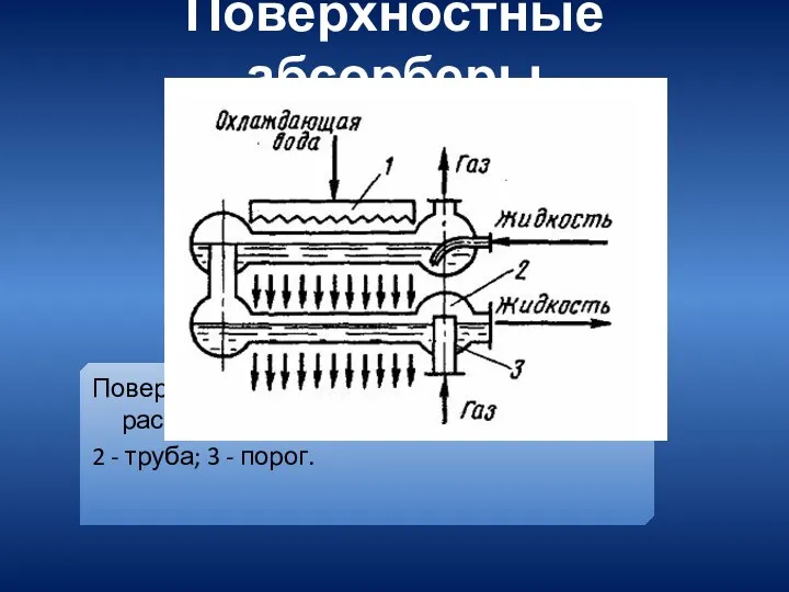 Поверхностные абсорберы Поверхностный абсорбер: 1 - распределитель; 2 - труба; 3 - порог.