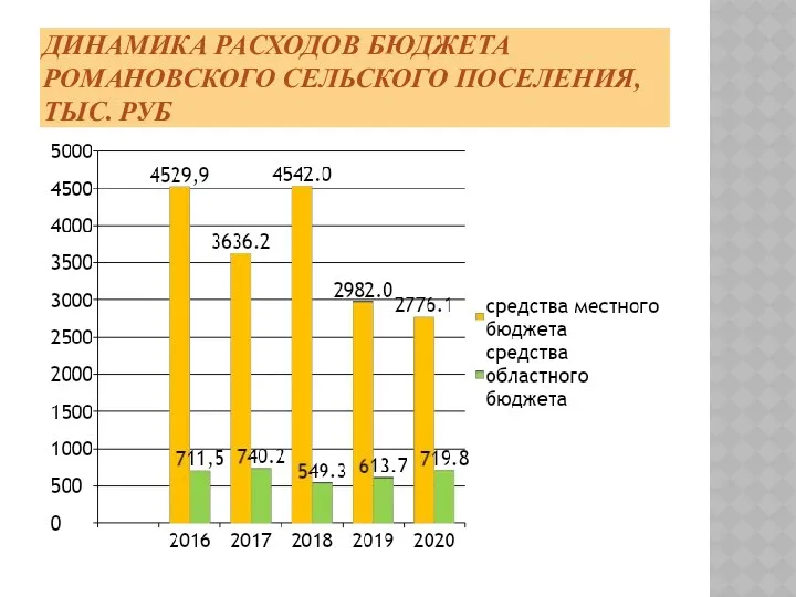 ДИНАМИКА РАСХОДОВ БЮДЖЕТА РОМАНОВСКОГО СЕЛЬСКОГО ПОСЕЛЕНИЯ, ТЫС. РУБ