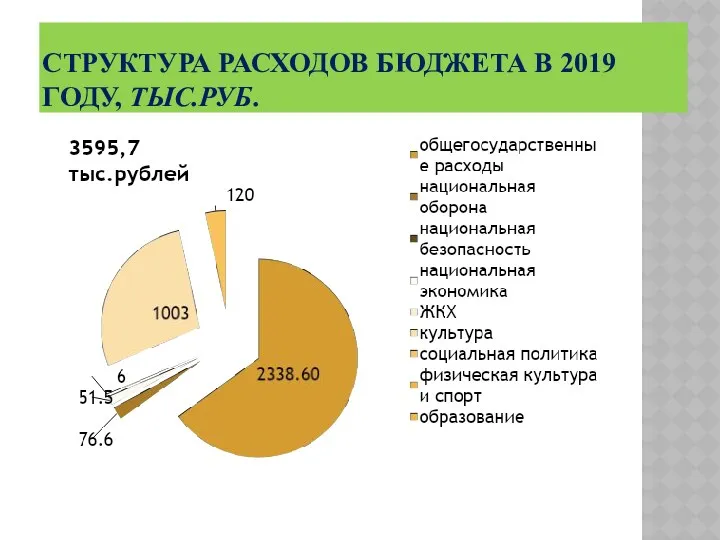 СТРУКТУРА РАСХОДОВ БЮДЖЕТА В 2019 ГОДУ, ТЫС.РУБ.