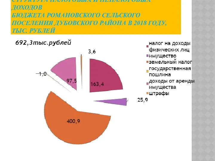 СТРУКТУРА НАЛОГОВЫХ И НЕНАЛОГОВЫХ ДОХОДОВ БЮДЖЕТА РОМАНОВСКОГО СЕЛЬСКОГО ПОСЕЛЕНИЯ ДУБОВСКОГО РАЙОНА В 2018 ГОДУ, ТЫС. РУБЛЕЙ