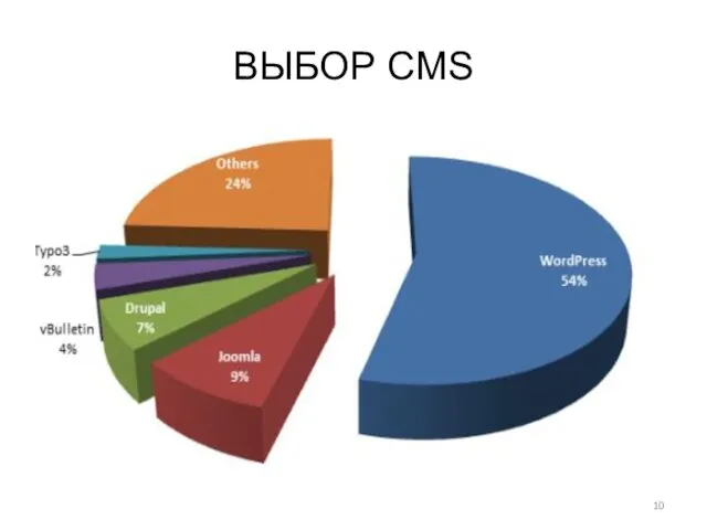 ВЫБОР CMS