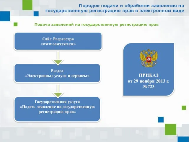 Сайт Росреестра «www.rosreestr.ru» Раздел «Электронные услуги и сервисы» Государственная услуга