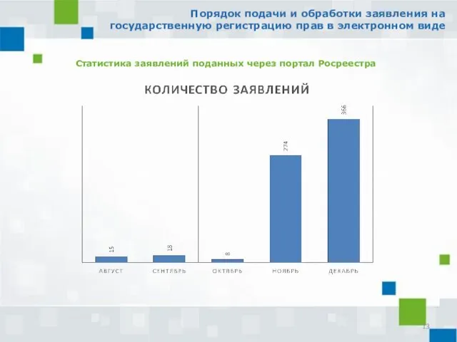 Порядок подачи и обработки заявления на государственную регистрацию прав в