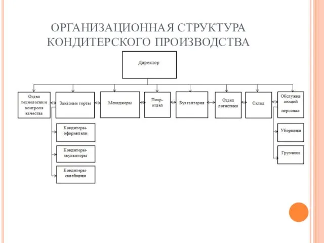 ОРГАНИЗАЦИОННАЯ СТРУКТУРА КОНДИТЕРСКОГО ПРОИЗВОДСТВА