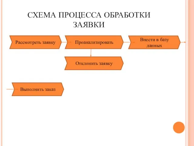 СХЕМА ПРОЦЕССА ОБРАБОТКИ ЗАЯВКИ Рассмотреть заявку Отклонить заявку Проанализировать Выполнить заказ Внести в базу данных