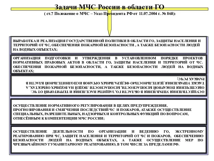 Задачи МЧС России в области ГО ( ст.7 Положение о