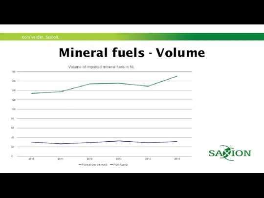 Mineral fuels - Volume