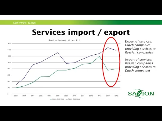 Services import / export Export of services: Dutch companies providing