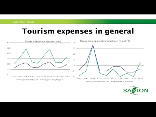 Tourism expenses in general