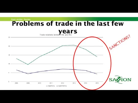Problems of trade in the last few years SANCTIONS?