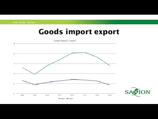 Goods import export