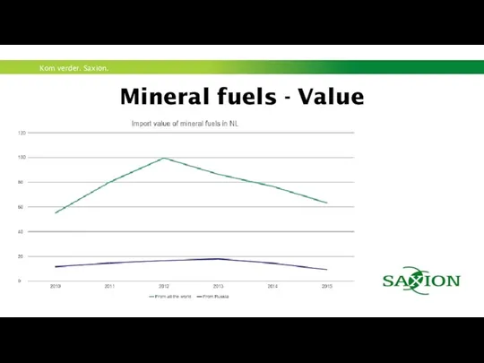 Mineral fuels - Value