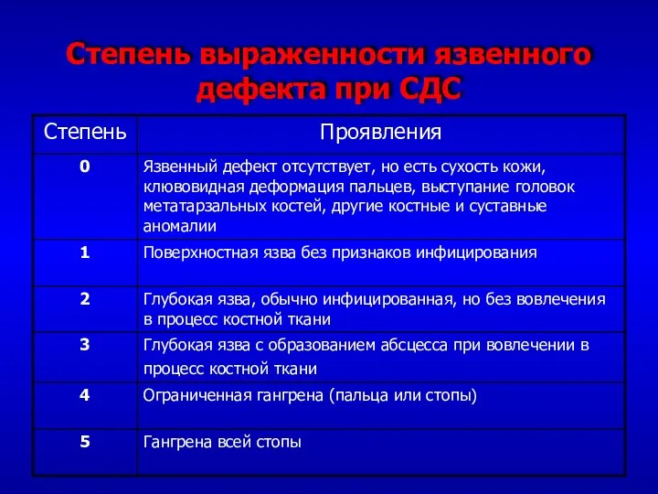 Степень выраженности язвенного дефекта при СДС