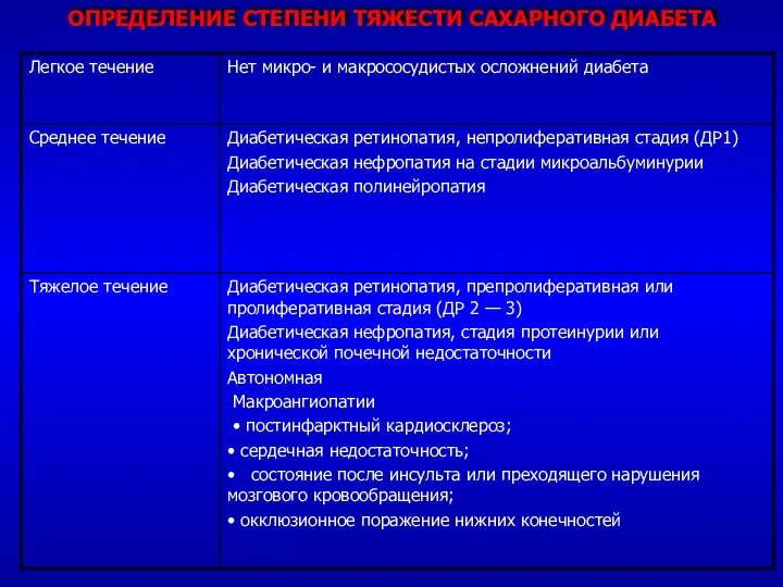 ОПРЕДЕЛЕНИЕ СТЕПЕНИ ТЯЖЕСТИ САХАРНОГО ДИАБЕТА