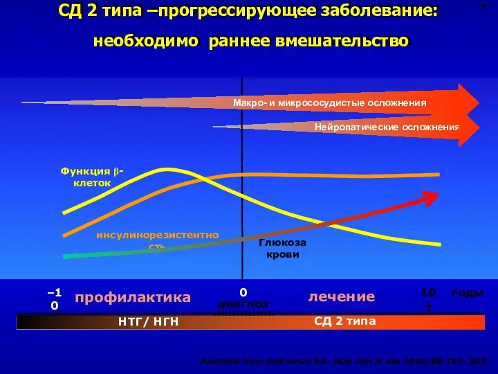 Adapted from DeFronzo RA. Med Clin N Am 2004;88:787–835. СД