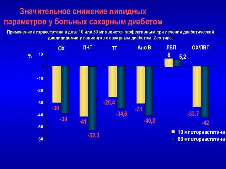 Применение аторвастатина в дозе 10 или 80 мг является эффективным