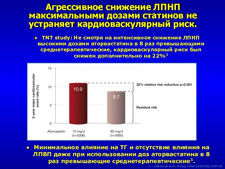 Агрессивное снижение ЛПНП максимальными дозами статинов не устраняет кардиоваскулярный риск.